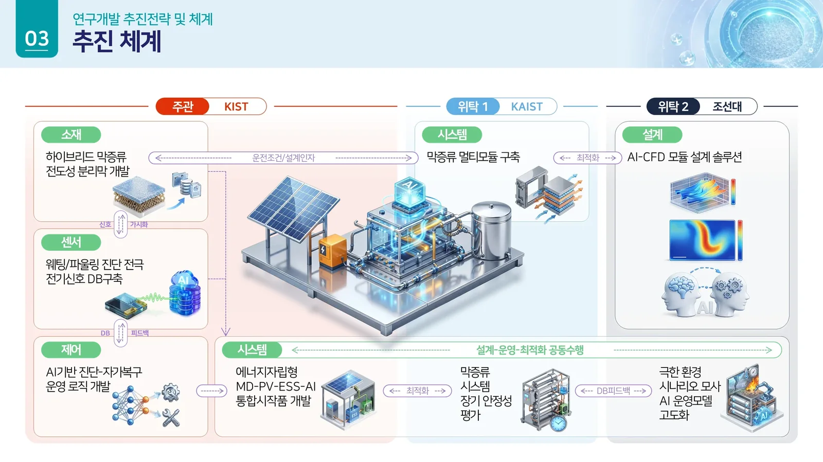 KIST 막증류 담수화 연구 추진체계 PPT 장표